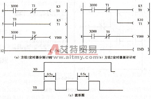  振荡电路二的梯形图及输出波形图