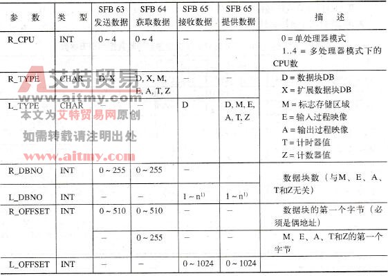 传输区域的指定