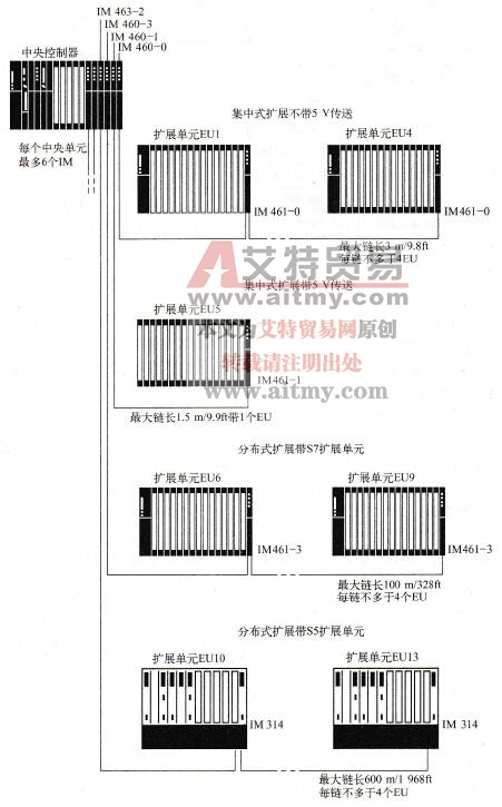 S7-400 PLC的扩展结构