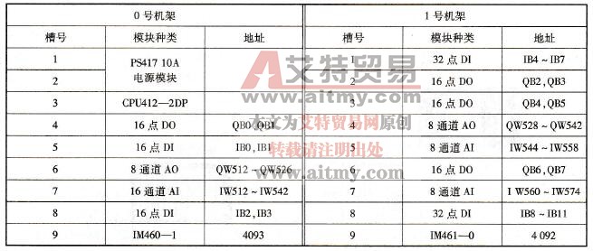 SM的默认地址举例