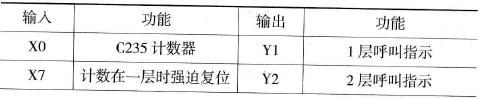 电梯控制系统的PLC程序设计