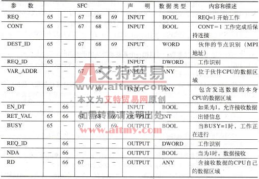 用于站外S7基本通信的SFC参数