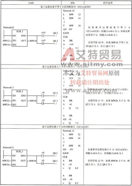 表3-38状态位触点指令的应用示例