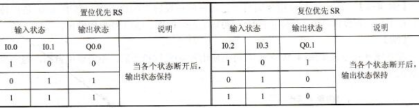 RS/SR双稳态触发器输入与输出的对应关系