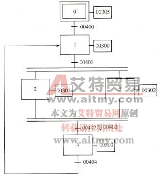 具有并发分支的SFC图