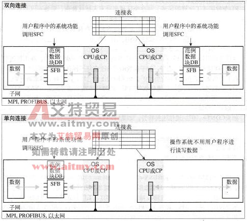 S7通信