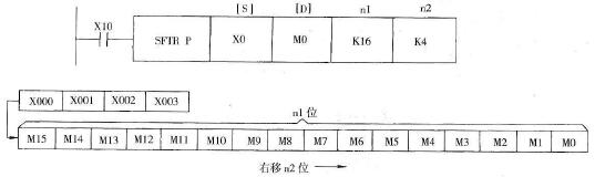 PLC的位右移指令(SFTR)说明