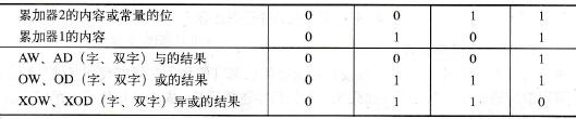 字逻辑运算产生的结果