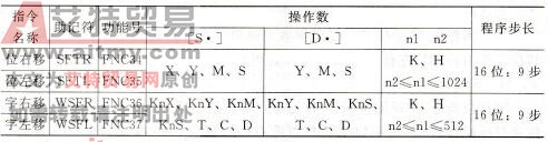 SFTR、SFTL、WSFR、WSFL指令的格式