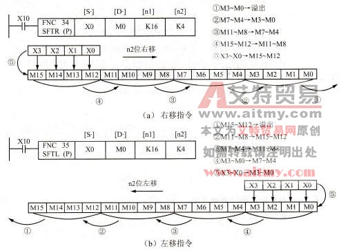 右、左移位指令