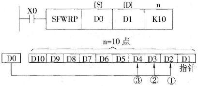 PLC的移位寄存器写入指令(SFWR)说明