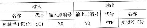 物料分拣系统PLC控制I/O分配表