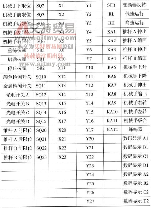 物料分拣系统PLC控制I/O分配表