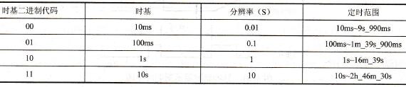 时基与定时范围对应表