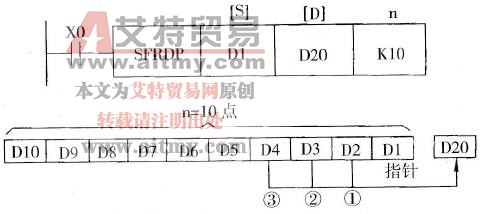 PLC的移位寄存器读出指令(SFRD)说明