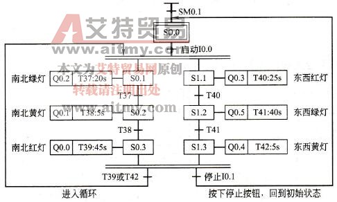 十字路口交通信号灯的顺序功能图