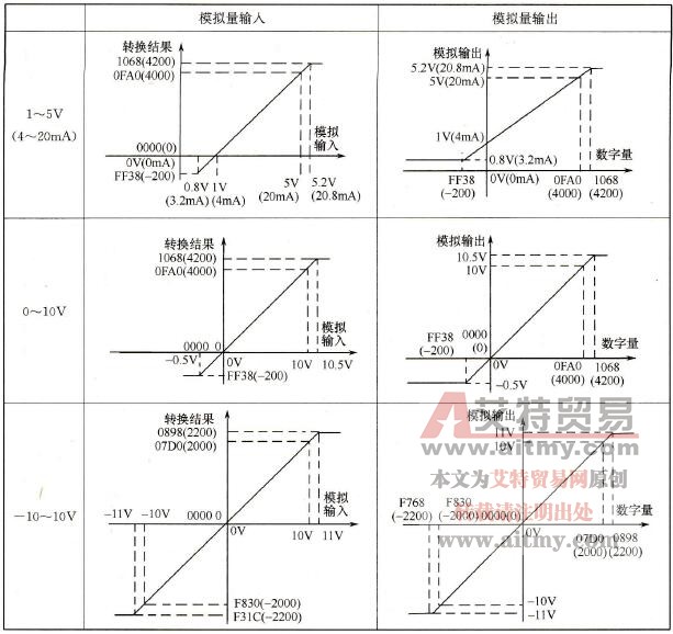 MAD01单元模拟量输入/输出与数据的对应关系