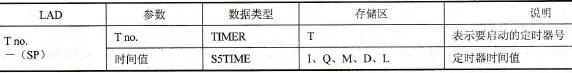 STEP 7脉冲时间定时器(SP)