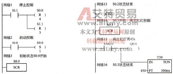 十字路口交通信号灯的梯形图