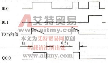 脉冲定时器示例的时序图