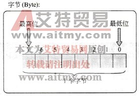 字节存储单元示意