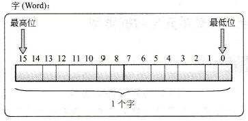 字存储单元示意