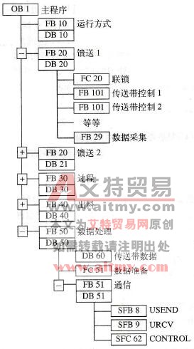 程序结构化实例