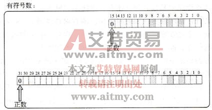 有符号数示意