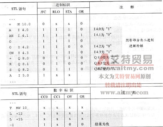 影响状态位的例子