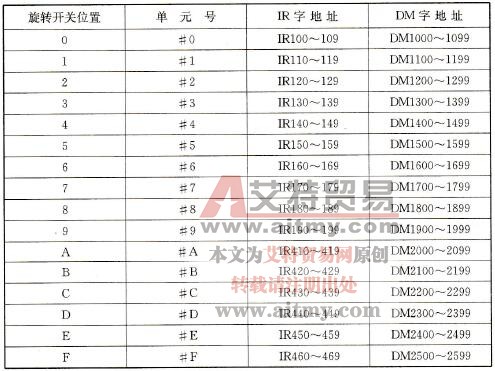 旋转开关的位置与单元号和IR地址和DM地址之间的关系