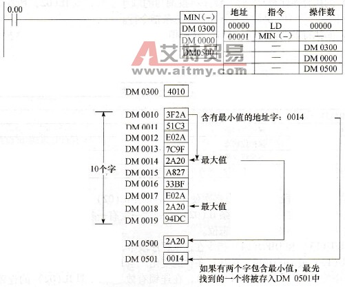 取最小值指令的使用