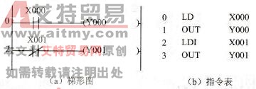 LD、LDI、OUT指令举例