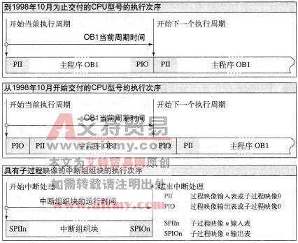 更新过程映像