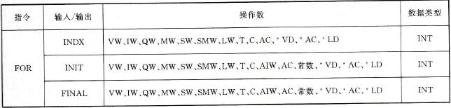 FOR指令的操作数