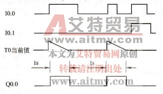 扩展脉冲定时器示例的时序图