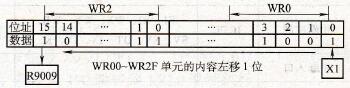 左移移位