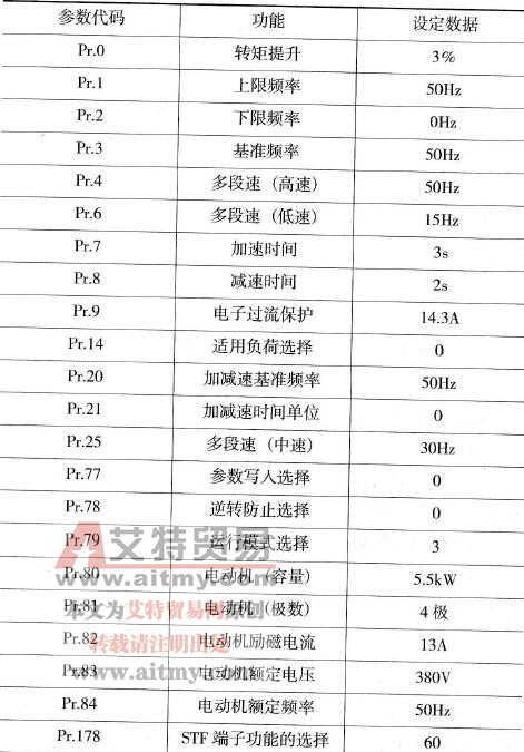 物料传送运行参数表