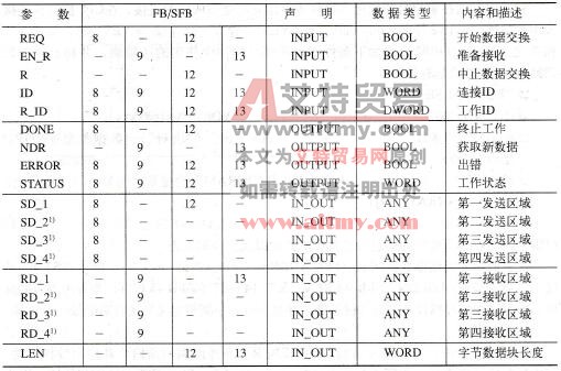 用于发送和接收数据的FB/SFB参数