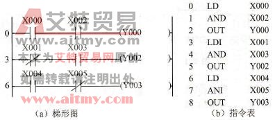 AND、ANI指令举例