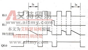 断开延时定时器示例的时序图