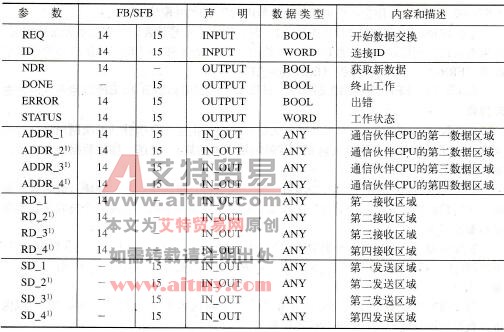 用于读和写数据的FB/SFB参数