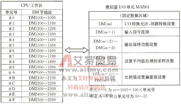 DM区域分配