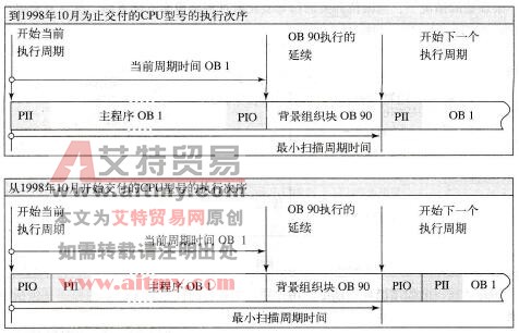 最小周期时间和背景扫描