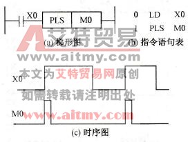 PLS指令的使用