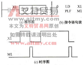 PLF指令的使用