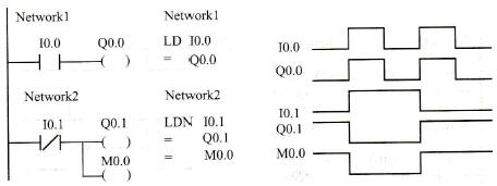 LD、LDN、=指令的梯形图、指令表及时序图