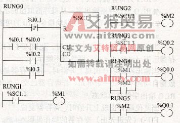 用步进计数器功能块指令%SCi实现动力头控制的程序