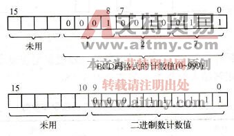 STEP 7计数器的存储区