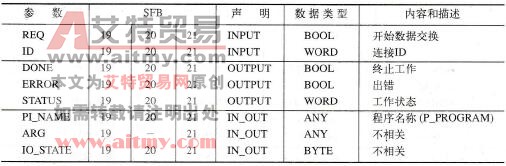 用于通信伙伴控制器的SFB参数