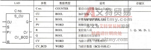 加计数器指令和参数